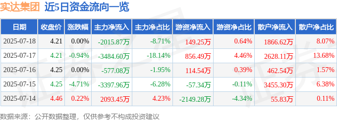 股票行情快报：实达集团（600734）7月18日主力资金净卖出2015.87万元