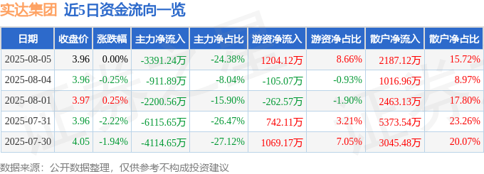 股票行情快报：实达集团（600734）8月5日主力资金净卖出3391.24万元