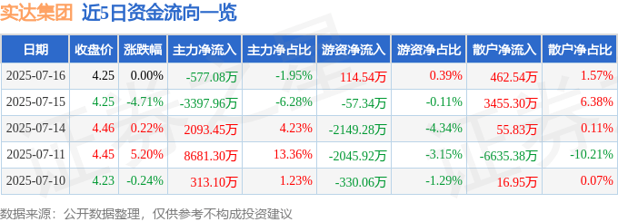 股票行情快报：实达集团（600734）7月16日主力资金净卖出577.08万元