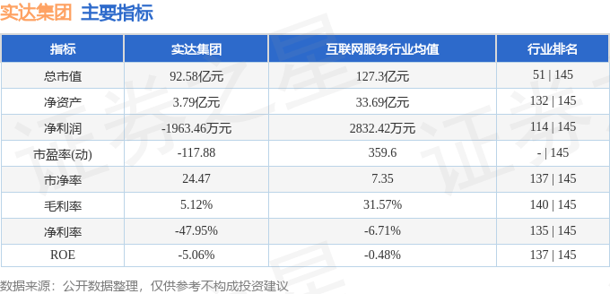 股票行情快报：实达集团（600734）7月16日主力资金净卖出577.08万元