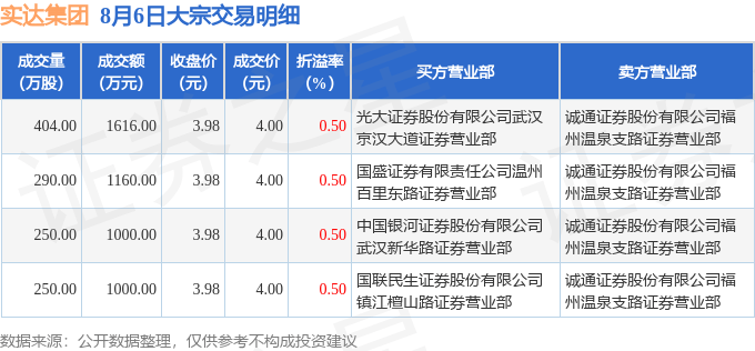 8月6日实达集团现4776万元大宗交易