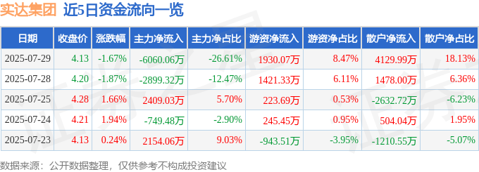 实达集团（600734）7月29日主力资金净卖出6060.06万元