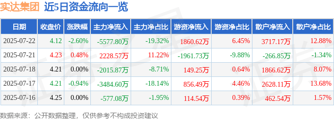 实达集团（600734）7月22日主力资金净卖出5577.80万元