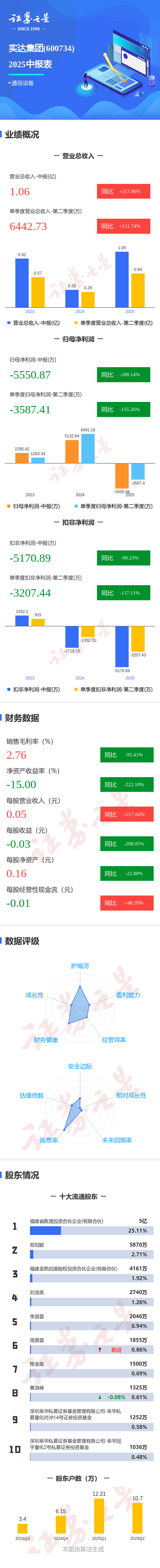 图解实达集团中报：第二季度单季净利润同比下降155.27%