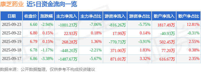 股票行情快报：康芝药业（300086）9月23日主力资金净卖出1001.23万元