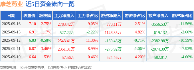 股票行情快报：康芝药业（300086）9月16日主力资金净买入2783.42万元