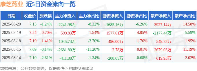 股票行情快报：康芝药业（300086）8月20日主力资金净卖出2241.98万元