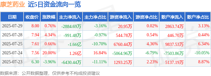 股票行情快报：康芝药业（300086）7月29日主力资金净卖出2884.69万元