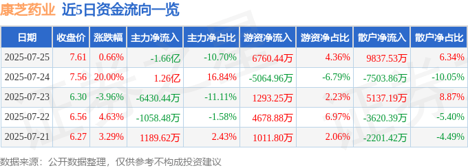 股票行情快报：康芝药业（300086）7月25日主力资金净卖出1.66亿元
