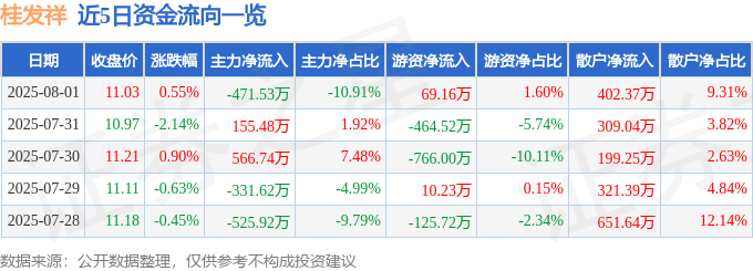 股票行情快报：桂发祥（002820）8月1日主力资金净卖出471.53万元