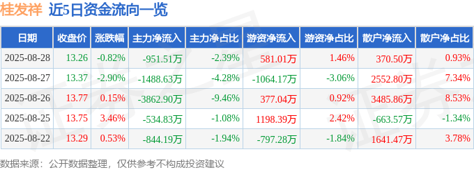 股票行情快报：桂发祥（002820）8月28日主力资金净卖出951.51万元