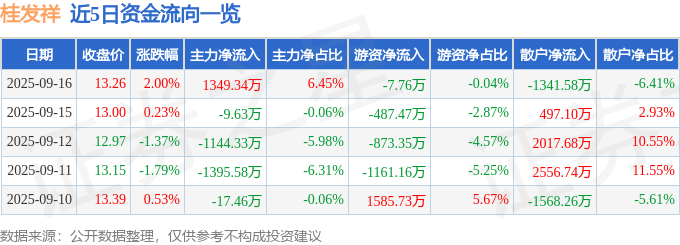 股票行情快报：桂发祥（002820）9月16日主力资金净买入1349.34万元
