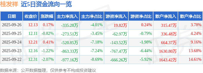 股票行情快报：桂发祥（002820）9月26日主力资金净卖出335.28万元