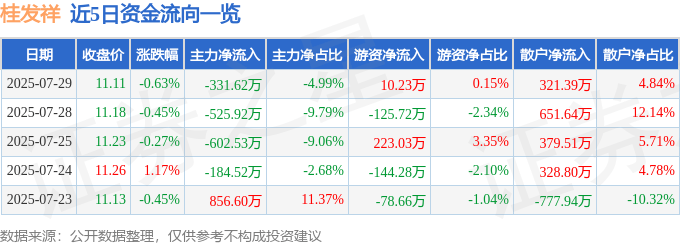 股票行情快报：桂发祥（002820）7月29日主力资金净卖出331.62万元