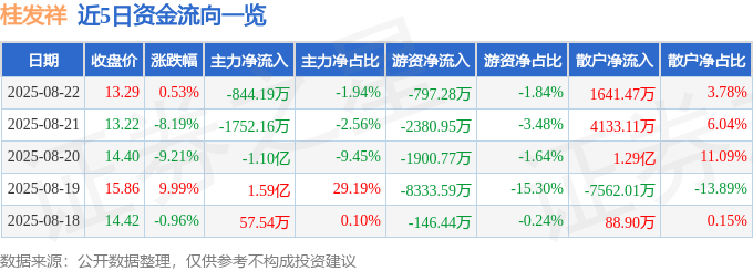 股票行情快报：桂发祥（002820）8月22日主力资金净卖出844.19万元