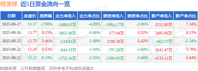 股票行情快报：桂发祥（002820）8月27日主力资金净卖出1488.63万元