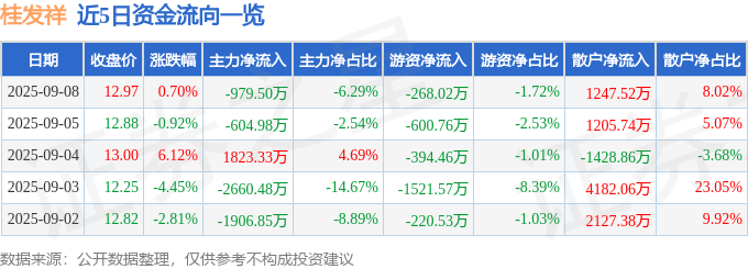 股票行情快报：桂发祥（002820）9月8日主力资金净卖出979.50万元