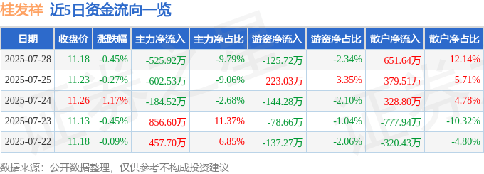 股票行情快报：桂发祥（002820）7月28日主力资金净卖出525.92万元
