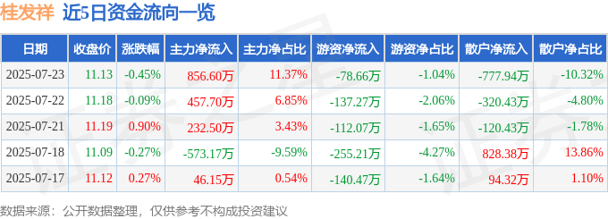 股票行情快报：桂发祥（002820）7月23日主力资金净买入856.60万元