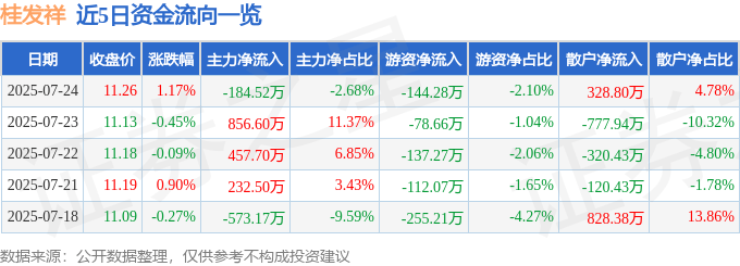 股票行情快报：桂发祥（002820）7月24日主力资金净卖出184.52万元