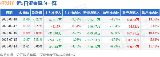股票行情快报：桂发祥（002820）7月18日主力资金净卖出573.17万元