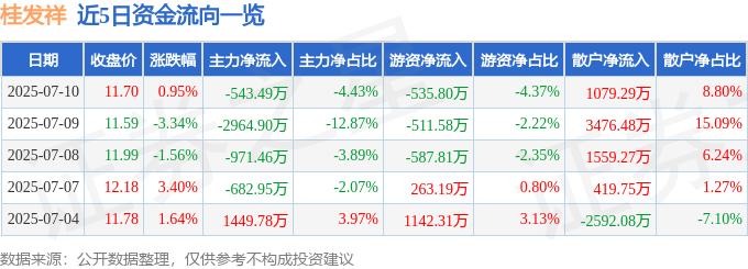 股票行情快报：桂发祥（002820）7月10日主力资金净卖出543.49万元