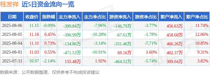 股票行情快报：桂发祥（002820）8月6日主力资金净卖出309.84万元