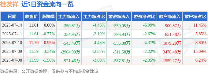 股票行情快报：桂发祥（002820）7月14日主力资金净卖出350.81万元