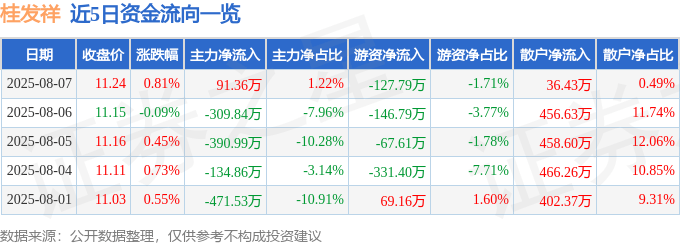 股票行情快报：桂发祥（002820）8月7日主力资金净买入91.36万元
