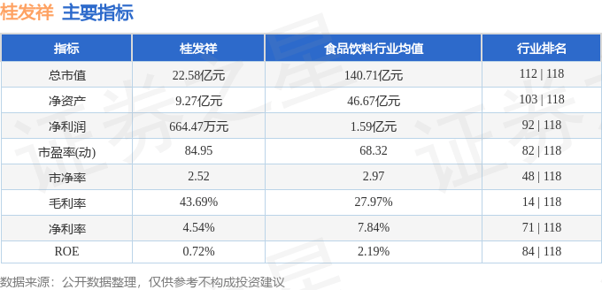 股票行情快报：桂发祥（002820）8月7日主力资金净买入91.36万元