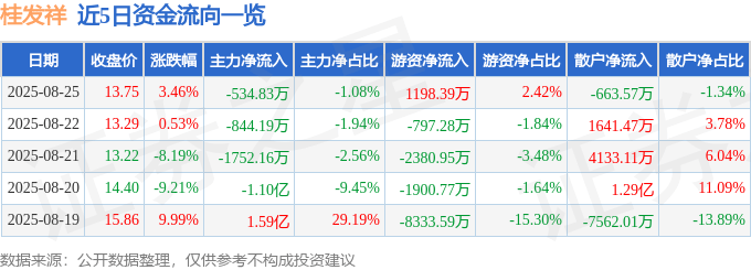 股票行情快报：桂发祥（002820）8月25日主力资金净卖出534.83万元