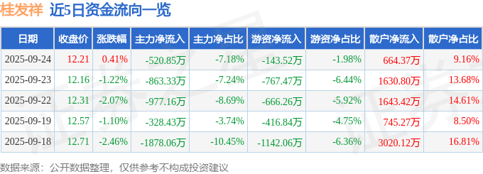 股票行情快报：桂发祥（002820）9月24日主力资金净卖出520.85万元