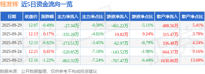 股票行情快报：桂发祥（002820）9月29日主力资金净卖出27.34万元