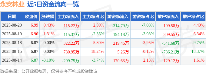 股票行情快报：永安林业（000663）8月20日主力资金净买入115.22万元