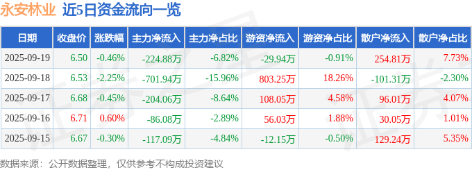 股票行情快报：永安林业（000663）9月19日主力资金净卖出224.88万元