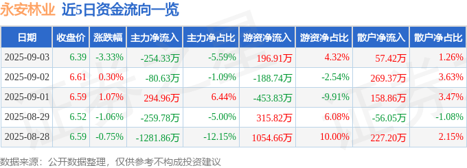 股票行情快报：永安林业（000663）9月3日主力资金净卖出254.33万元