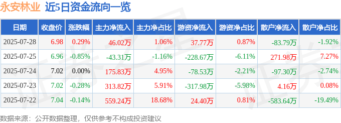 股票行情快报：永安林业（000663）7月28日主力资金净买入46.02万元