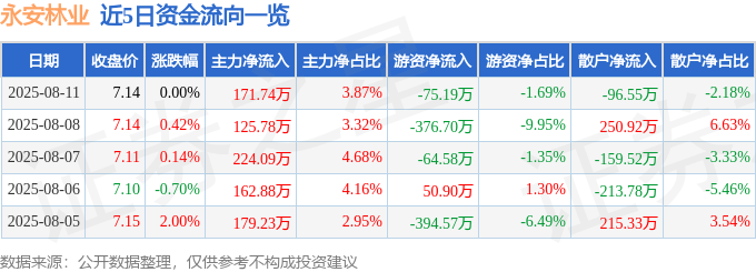 股票行情快报：永安林业（000663）8月11日主力资金净买入171.74万元