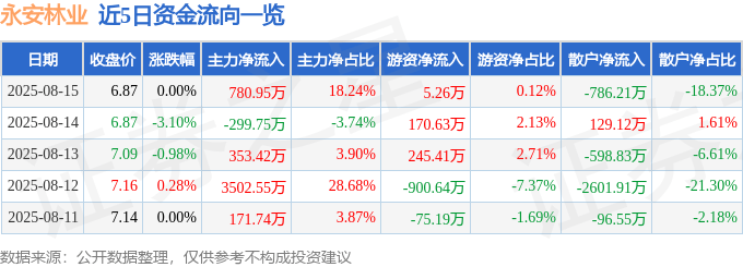 股票行情快报：永安林业（000663）8月15日主力资金净买入780.95万元