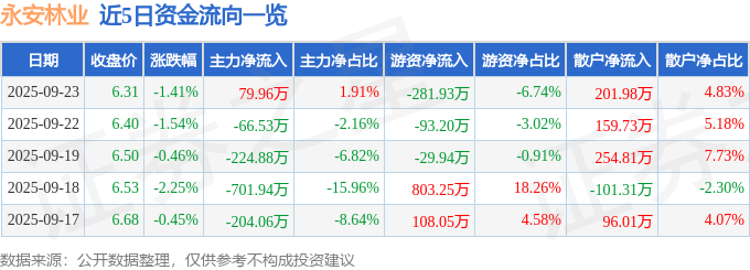 股票行情快报：永安林业（000663）9月23日主力资金净买入79.96万元