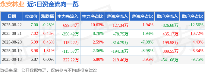 股票行情快报：永安林业（000663）8月22日主力资金净买入699.34万元