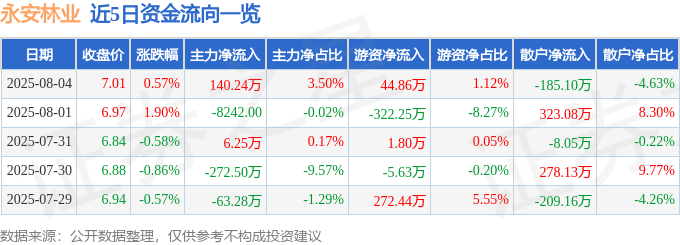 股票行情快报：永安林业（000663）8月4日主力资金净买入140.24万元