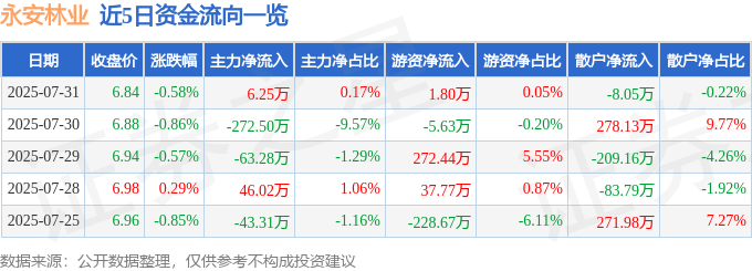 股票行情快报：永安林业（000663）7月31日主力资金净买入6.25万元
