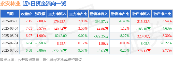 股票行情快报：永安林业（000663）8月5日主力资金净买入179.23万元