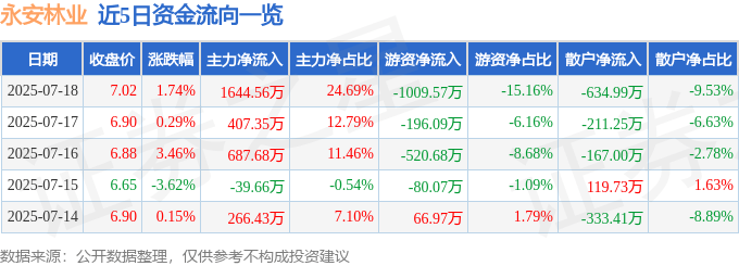 股票行情快报：永安林业（000663）7月18日主力资金净买入1644.56万元