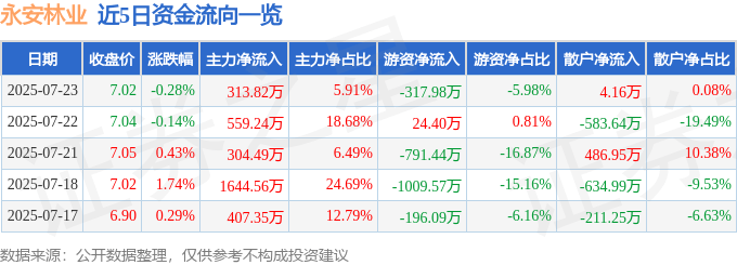 股票行情快报：永安林业（000663）7月23日主力资金净买入313.82万元
