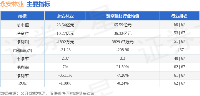 股票行情快报：永安林业（000663）7月23日主力资金净买入313.82万元
