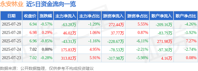股票行情快报：永安林业（000663）7月29日主力资金净卖出63.28万元