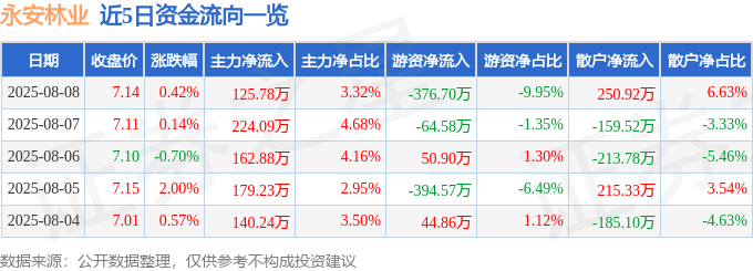 股票行情快报：永安林业（000663）8月8日主力资金净买入125.78万元