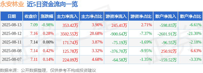 股票行情快报：永安林业（000663）8月13日主力资金净买入353.42万元